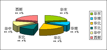 2023年中國汽車金屬產量/產值區域分布統計圖